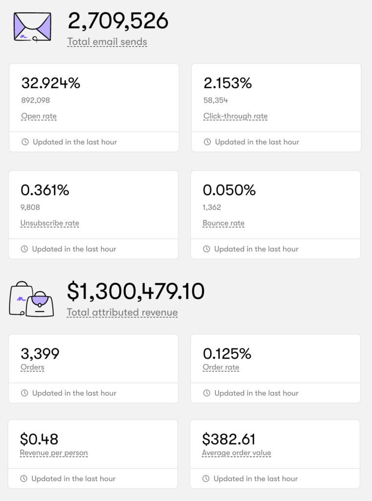 Graphical representation of Bruno Jones' successful email campaign results, displaying metrics including emails sent, open rate, click-through rate, bounce rate, sales, number of orders and unsubscribe rate, highlighting the effectiveness of the campaign strategies.