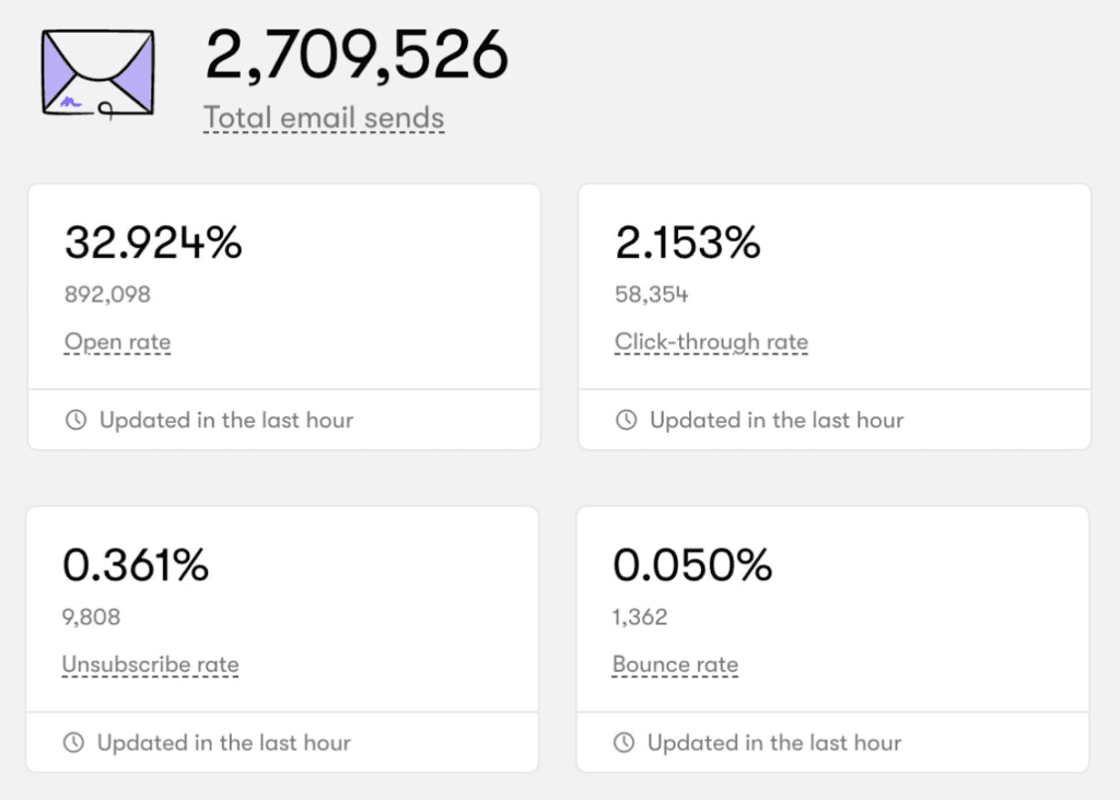 Graphical representation of Bruno Jones' successful email campaign results, displaying metrics including emails sent, open rate, click-through rate, bounce rate, and unsubscribe rate, highlighting the effectiveness of the campaign strategies.